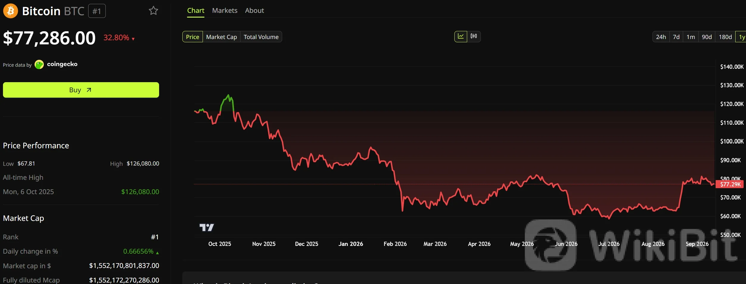 比特币（$BTC）价格表现。来源：BeInCrypto