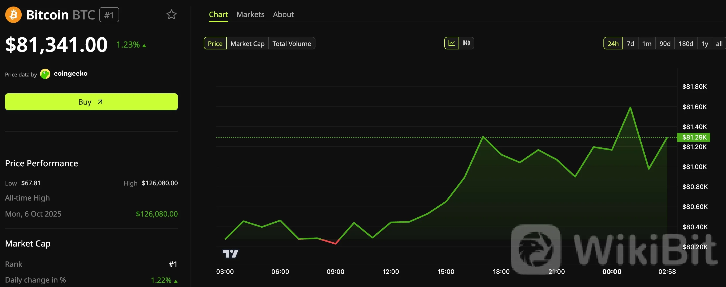 比特币（BTC）价格表现。