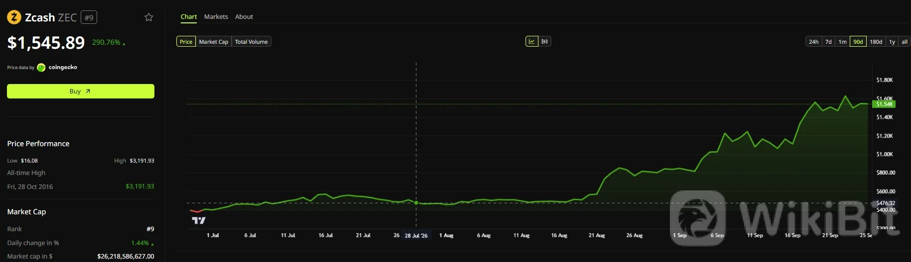 Zcash（$ZEC）近