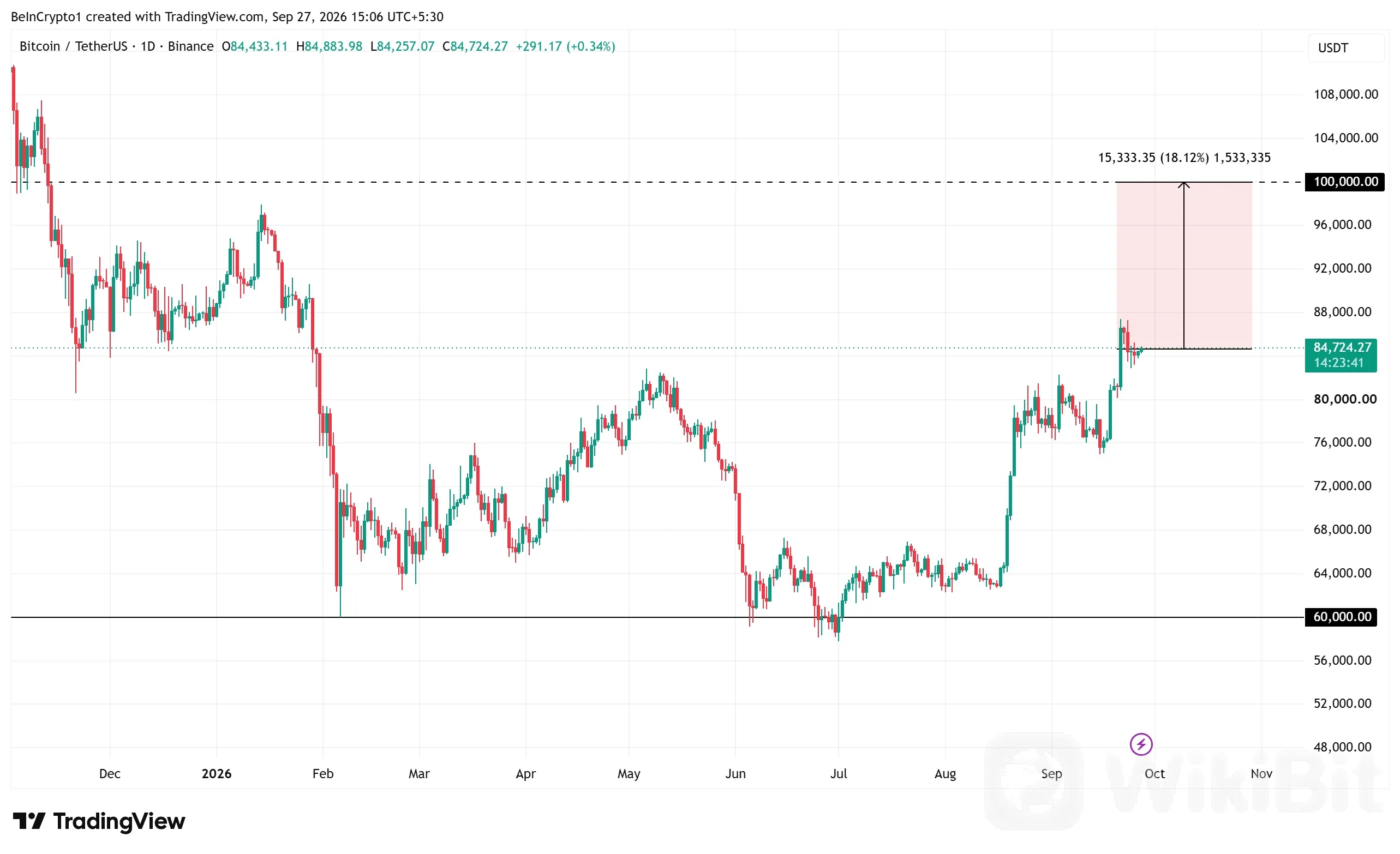 比特币价格表现。数据来源：TradingView