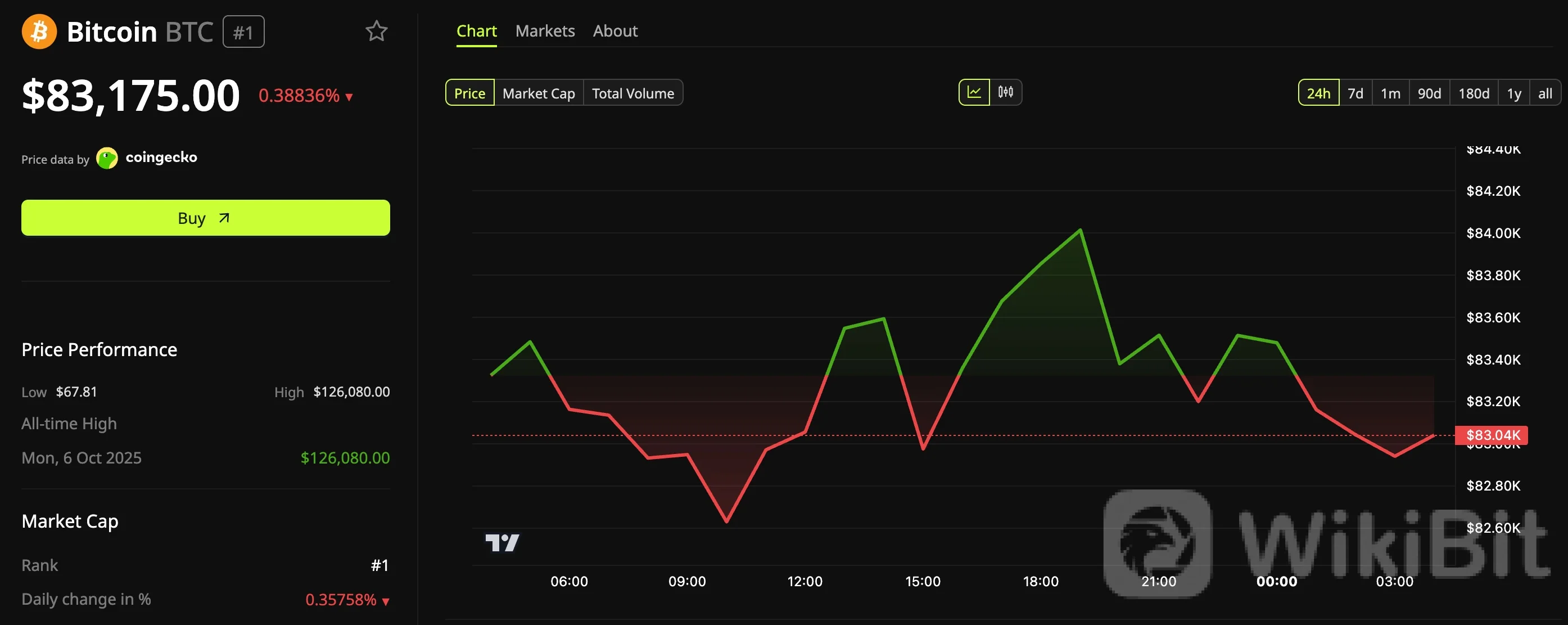 比特币（BTC）价格走势。