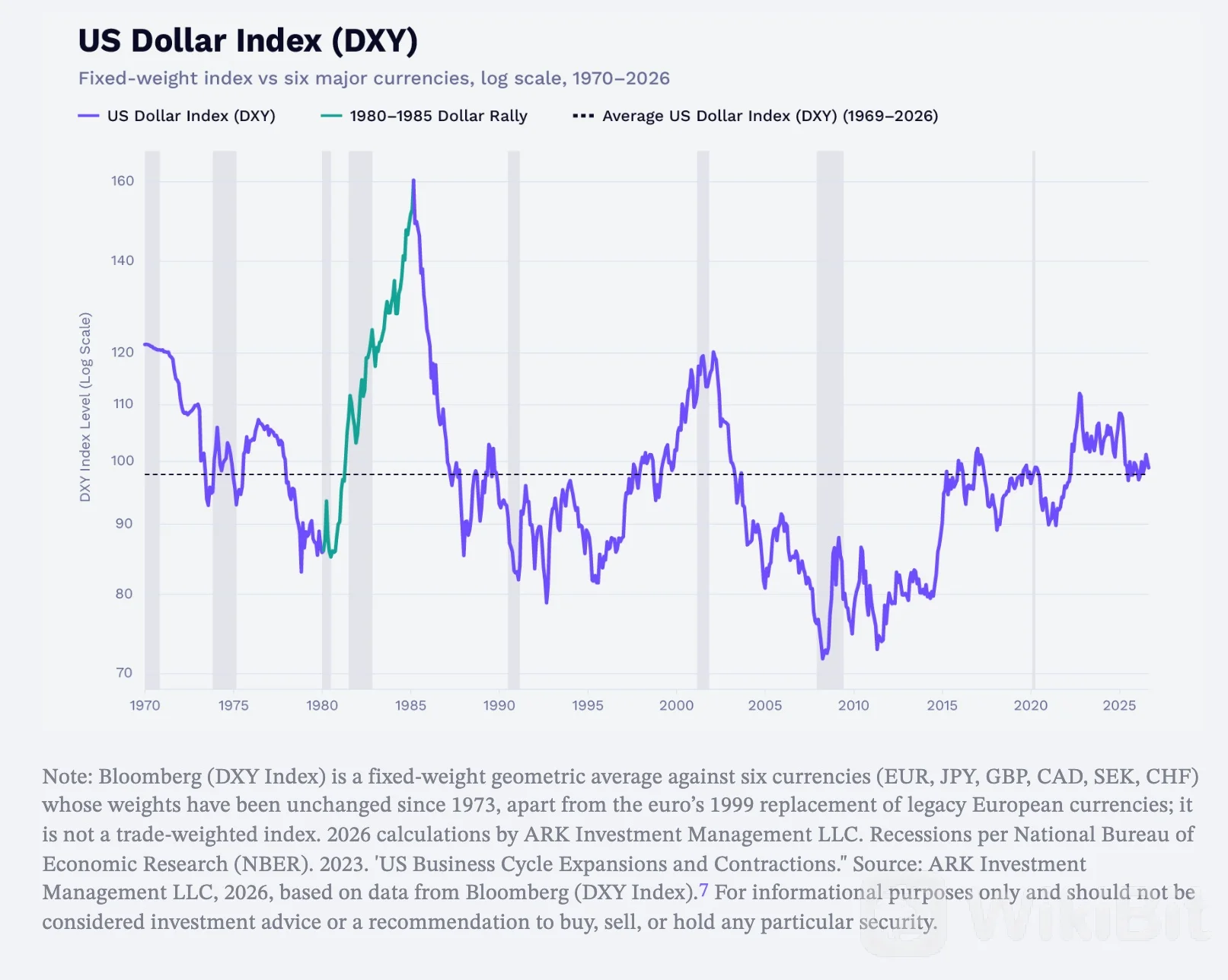美元指数（DXY）表现。