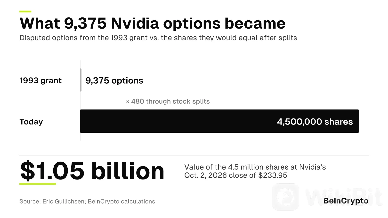 9,375