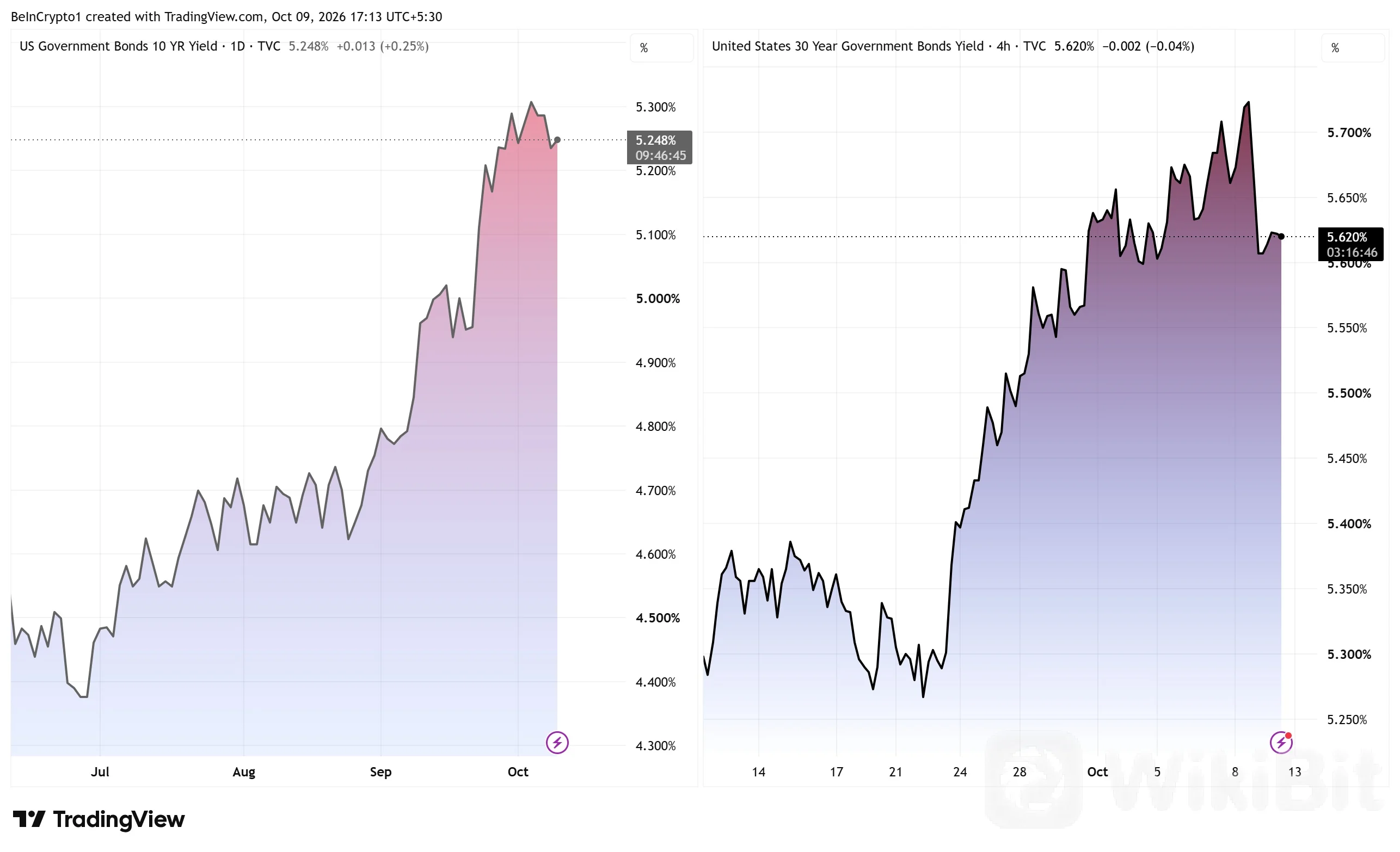 美国国债收益率走势。来源：TradingView