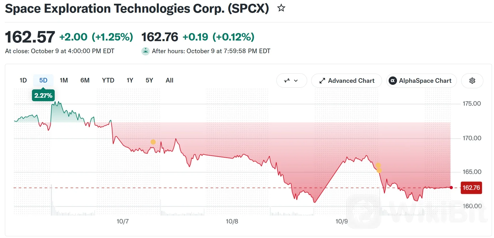 SpaceX（SPCX）近五日股价表现