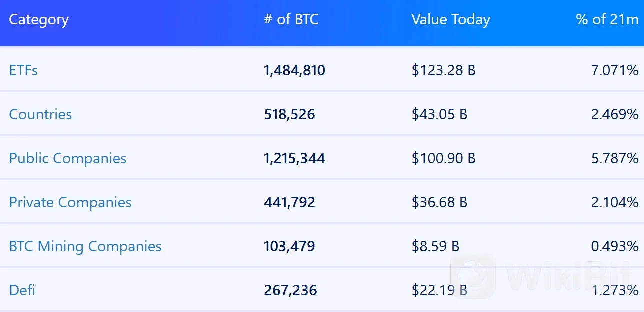 公开及私营企业、ETF