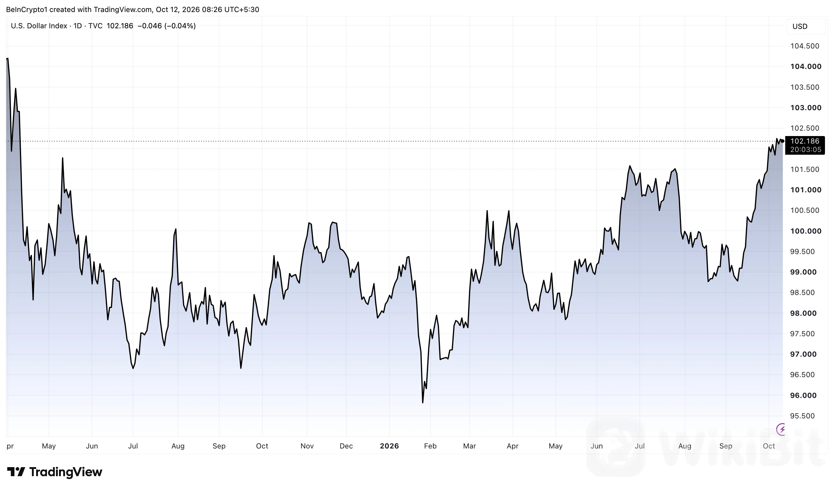 美元指数（DXY）日线图。
