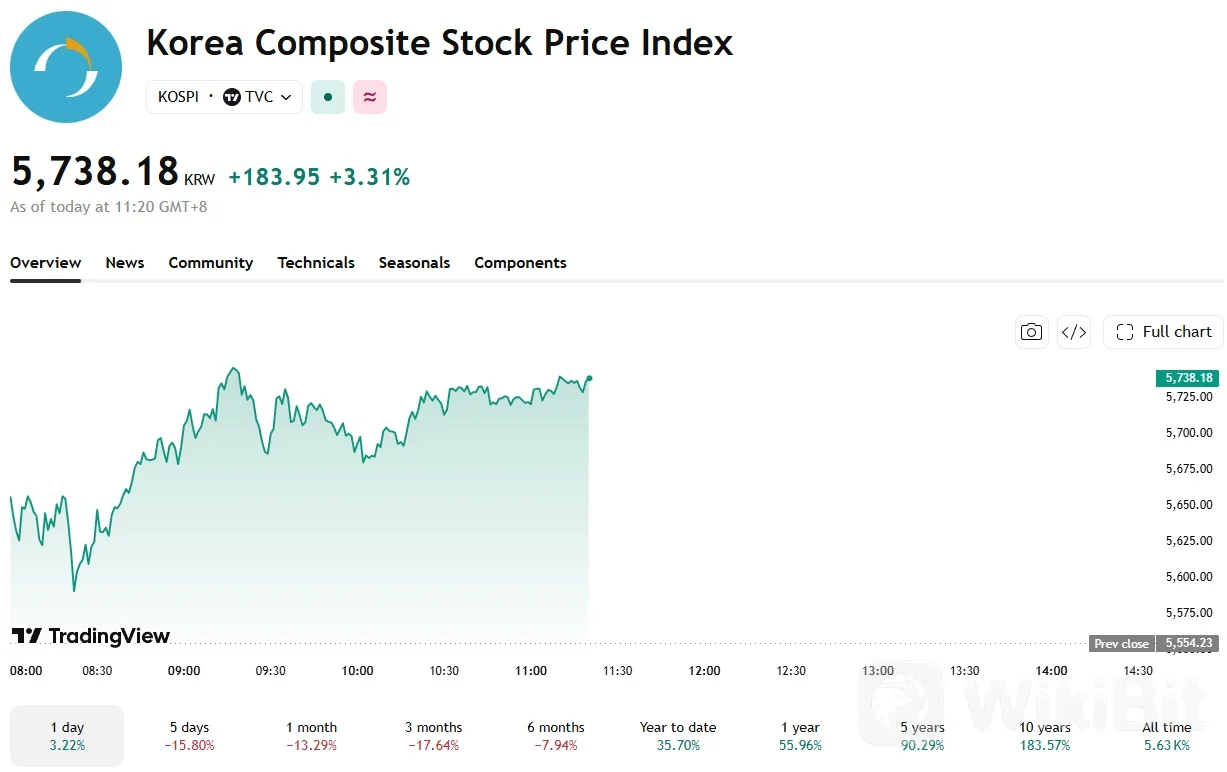 KOSPI