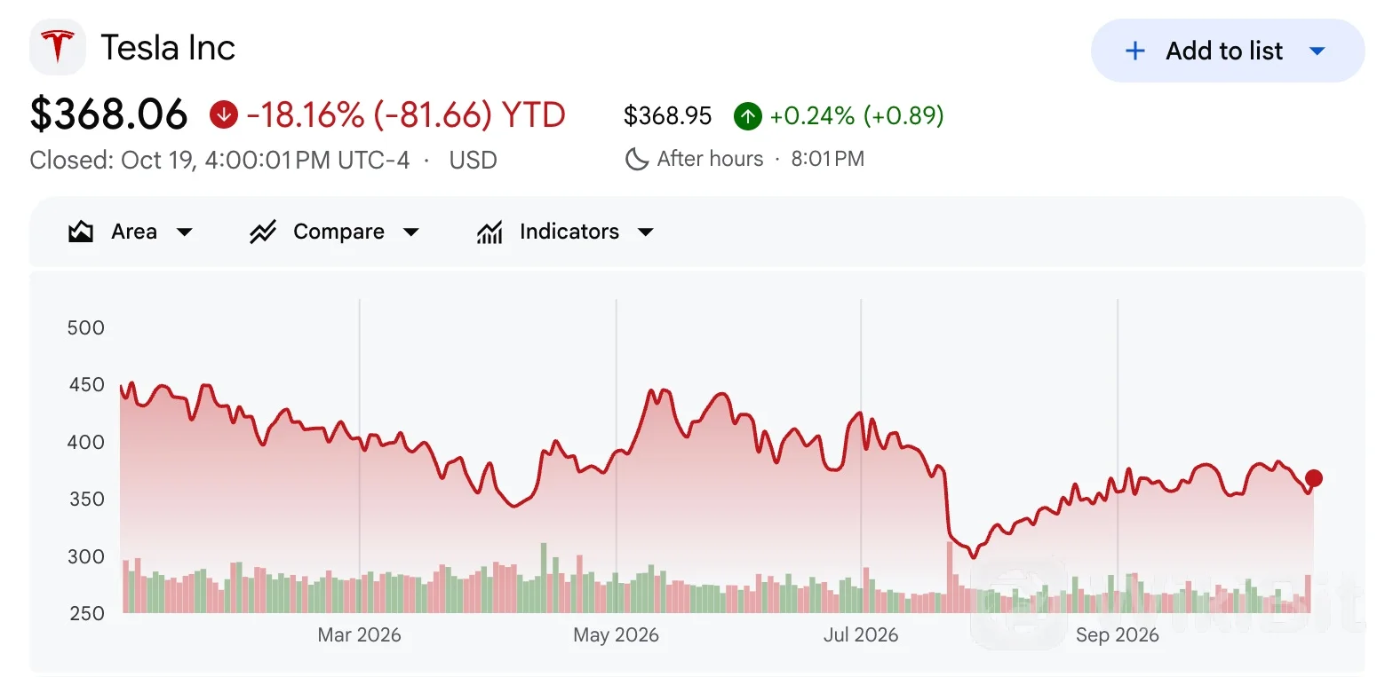 特斯拉（TSLA）股价表现