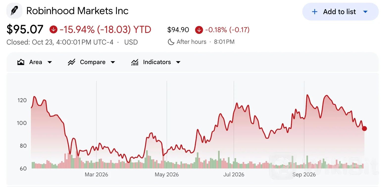 Robinhood（HOOD）股价表现
