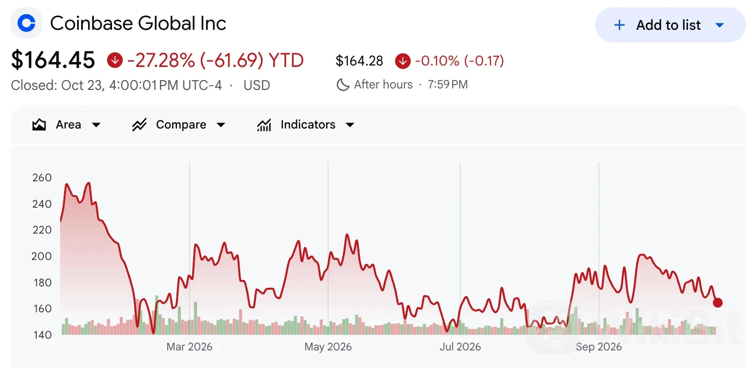 Coinbase（COIN）股价表现。